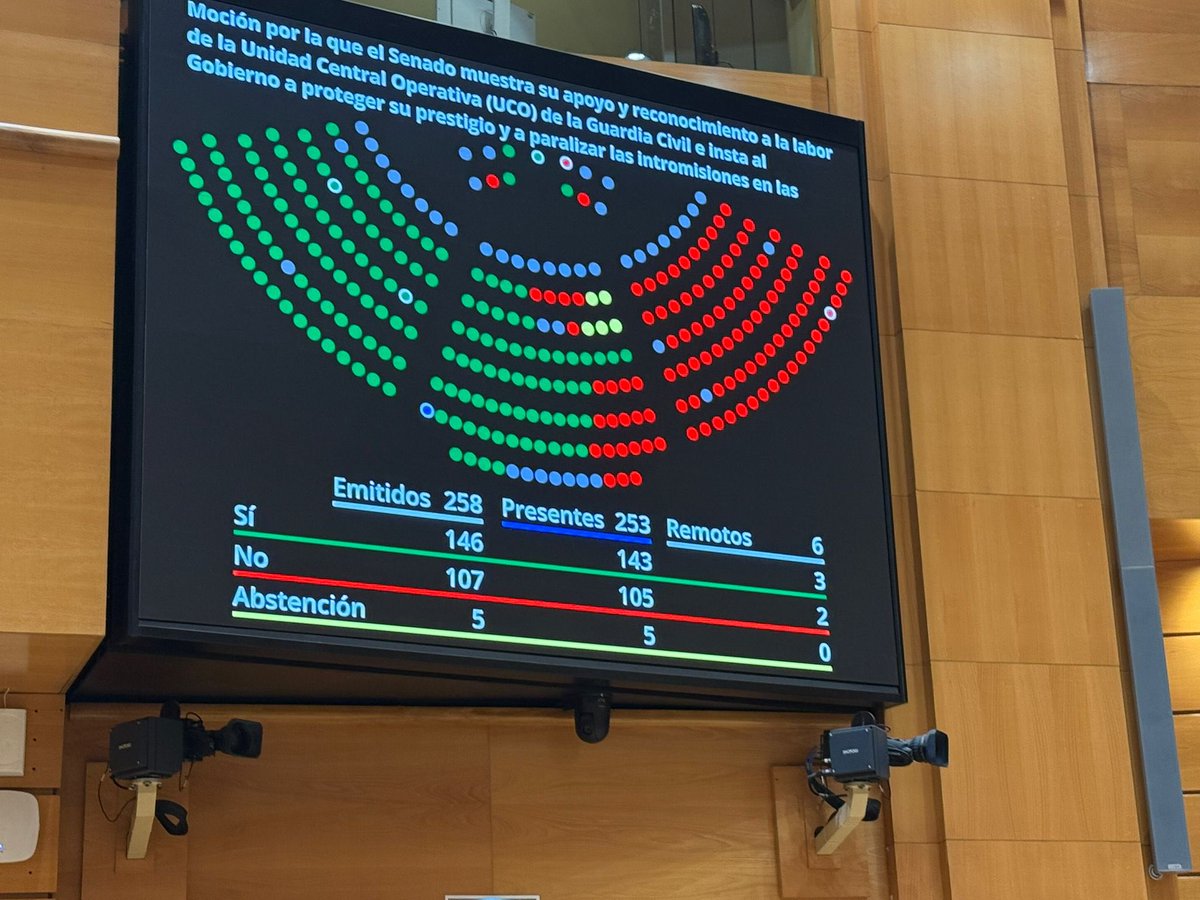 El PSOE y sus socios votan en contra de:

🥀Apoyar y reconocer la labor de la UCO de la Guardia Civil.
 🥀Apoyar a jueces, magistrados y medios de comunicación. 

🔴 Votan en contra de dejarles trabajar sin presiones, injerencias y descalificaciones.

🔴 Ponen de manifiesto que