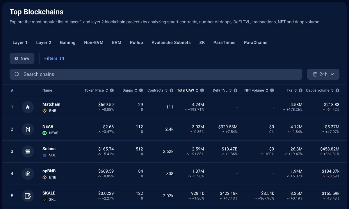 We announced our Airdrop criteria. Enjoying the notoriety while it lasts. #1 chain in terms of active users over the last 24 hours!