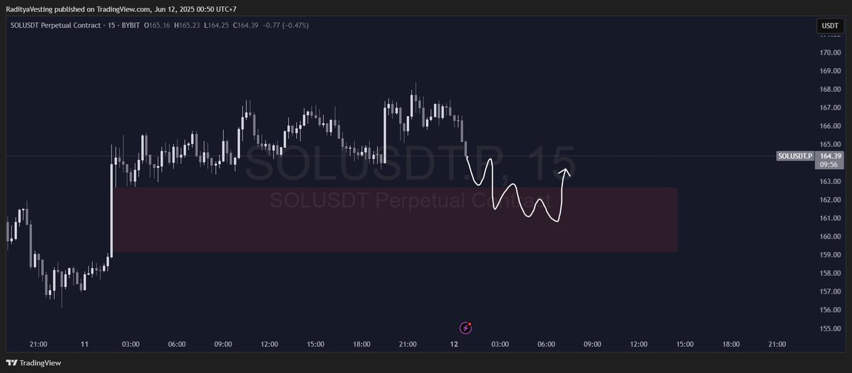 radityavesting's tweet image. will look for $SOL trigger in this POI lets see