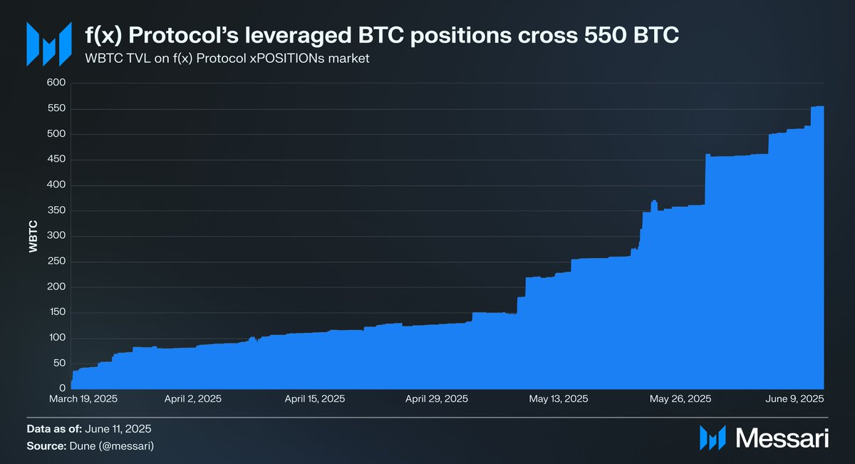 fx TVL going parabolic

Over 550 BTC in leveraged positions