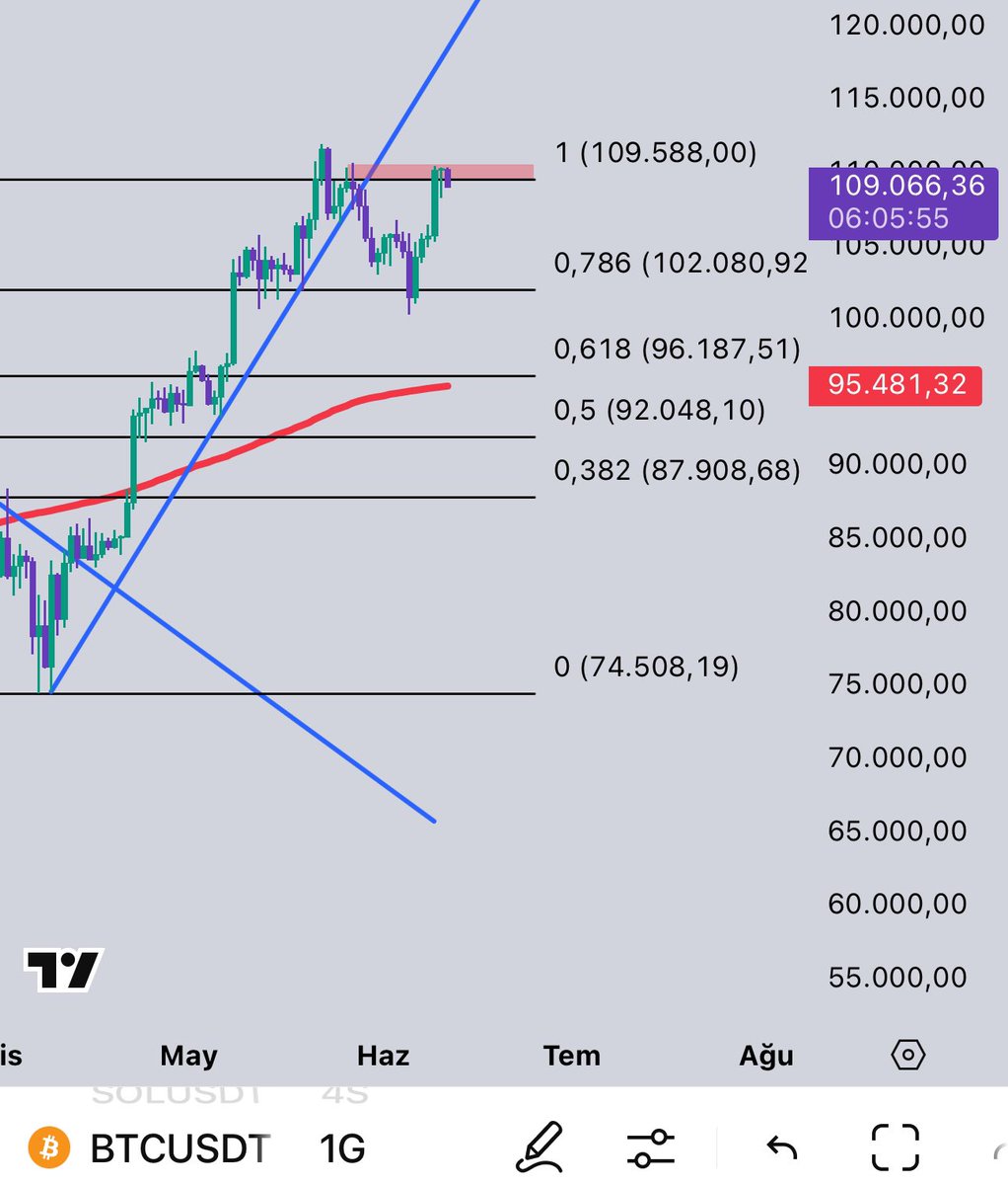 Al-sat yapanlar, her şeyi buradan satsın. Kırmızı bölge geçilirse tekrar full alım yaparız, geçmezse de 96,92 ve 87’de mal toplarız. #Bitcoin

Sizce mantıklı mı, mantıksız mı?