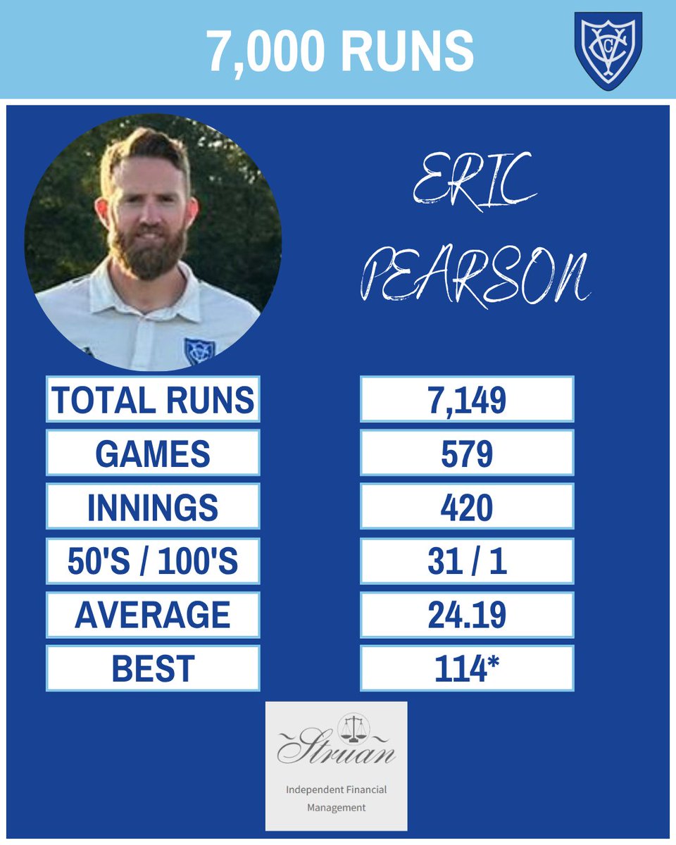 Seven thousand! 

Eric Pearson has reached the 7,000 run mark for Verwood CC. Let's keep it going, Eric!

#Cricket #Verwood #Dorset #Hampshire