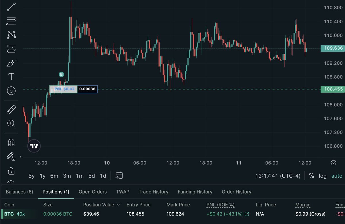James Wynn is back, and he’s long Bitcoin

with $1 dollar.

He is currently in $0.42 of profit.