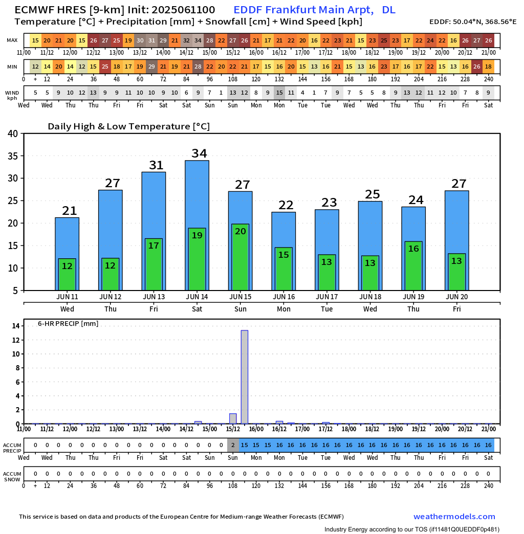 A hot weekend is ahead for Frankfurt am Main in Germany. Here's a forecast diagram from ECMWF hinting a possibility of a 34 degrees Celsius (about 93 degrees Fahrenheit) high on Saturday. This feature is available in the menu as "City Charts"

TT