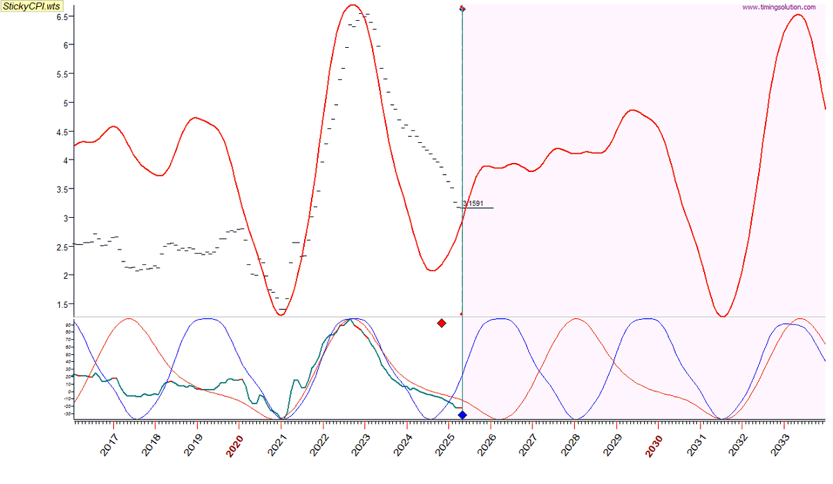 traderDman's tweet photo. "Just be patient it will take more time [...] for CPI to rise"

Right now you can think of us as being in a classic fed easing window, if it weren't for tariff inflation expectations, we'd be seeing cuts.

This composite cycle chart of Sticky CPI has two components beneath it, a 5.5 year cycle in red, and a 42 month cycle in blue.

As of right now we're in a high time frame disinflation trend into ~Apr 2026 per the 5.5 year cycle

In the midst of this, the 42M cycle rises into the same period, suggesting from here on out, we'll see mini re-blips in inflation, while growth progressively weakens

With this information we can make some rough assumptions about the future - post April 2026, the re-inflation trend continues into 2028

At the same time, Real GDP is forecast to decline into June of 2026, and July of 2027. 

This puts us in a clear stagflationary window between April of 2026 to 2028, where we expect to see higher levels of inflation (potentially 4-5%) and lower levels of growth.

Based on this simple analysis I believe we will see a deeper and longer recession than most anticipate, given the lag of the FFR and other factors on the economy.