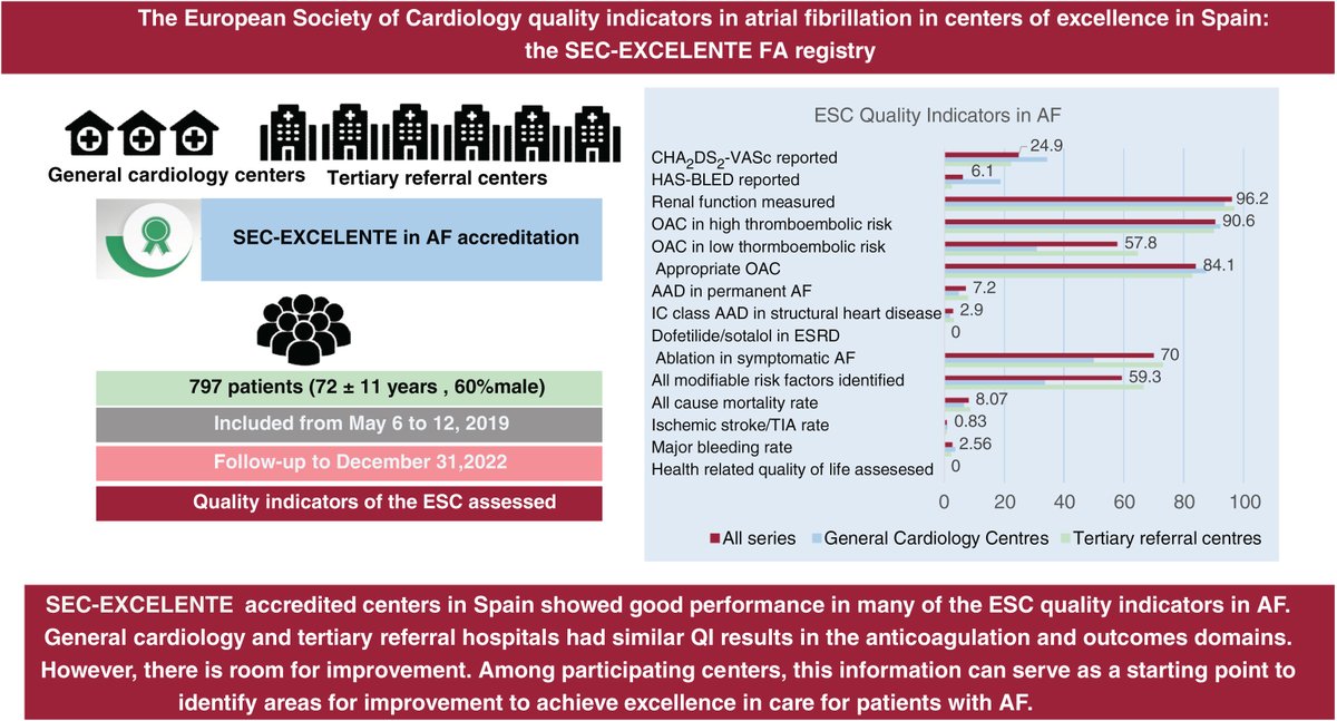 REC Publications (@revespcardiol) on Twitter photo The European Society of Cardiology quality indicators in atrial fibrillation in centers of excellence in Spain: the SEC-EXCELENTE FA registry #REC <a href="/maruor2014/">Martín Ruiz Ortiz</a> <a href="/arbelo_e/">Elena Arbelo</a> <a href="/MarzoaRaquel/">Raquel Marzoa</a> <a href="/alejandroipc2/">Alejandro I. Pérez Cabeza</a> <a href="/ValleAlfonso/">Alfonso Valle</a> <a href="/joaquinosca/">joaquin osca</a> <a href="/anguita_m/">Manuel Anguita</a> revespcardiol.org/en-the-europea… The European Society of Cardiology quality indicators in atrial fibrillation in centers of excellence in Spain: the SEC-EXCELENTE FA registry #REC <a href="/maruor2014/">Martín Ruiz Ortiz</a> <a href="/arbelo_e/">Elena Arbelo</a> <a href="/MarzoaRaquel/">Raquel Marzoa</a> <a href="/alejandroipc2/">Alejandro I. Pérez Cabeza</a> <a href="/ValleAlfonso/">Alfonso Valle</a> <a href="/joaquinosca/">joaquin osca</a> <a href="/anguita_m/">Manuel Anguita</a> revespcardiol.org/en-the-europea…