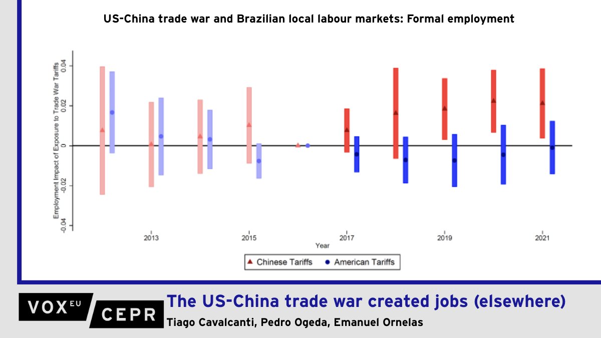 VoxEU (@voxeu) on Twitter photo The US-China #trade war created jobs (elsewhere)
Tiago Cavalcanti <a href="/CamEcon/">CamEcon</a> <a href="/EconFGVSP/">Sao Paulo School of Economics ā FGV</a>, Pedro Ogeda <a href="/EconFGVSP/">Sao Paulo School of Economics ā FGV</a>, <a href="/EmanuelOrnelas_/">Emanuel Ornelas</a>
ow.ly/x0ak50W7xz4 The US-China #trade war created jobs (elsewhere)
Tiago Cavalcanti <a href="/CamEcon/">CamEcon</a> <a href="/EconFGVSP/">Sao Paulo School of Economics ā FGV</a>, Pedro Ogeda <a href="/EconFGVSP/">Sao Paulo School of Economics ā FGV</a>, <a href="/EmanuelOrnelas_/">Emanuel Ornelas</a>
ow.ly/x0ak50W7xz4