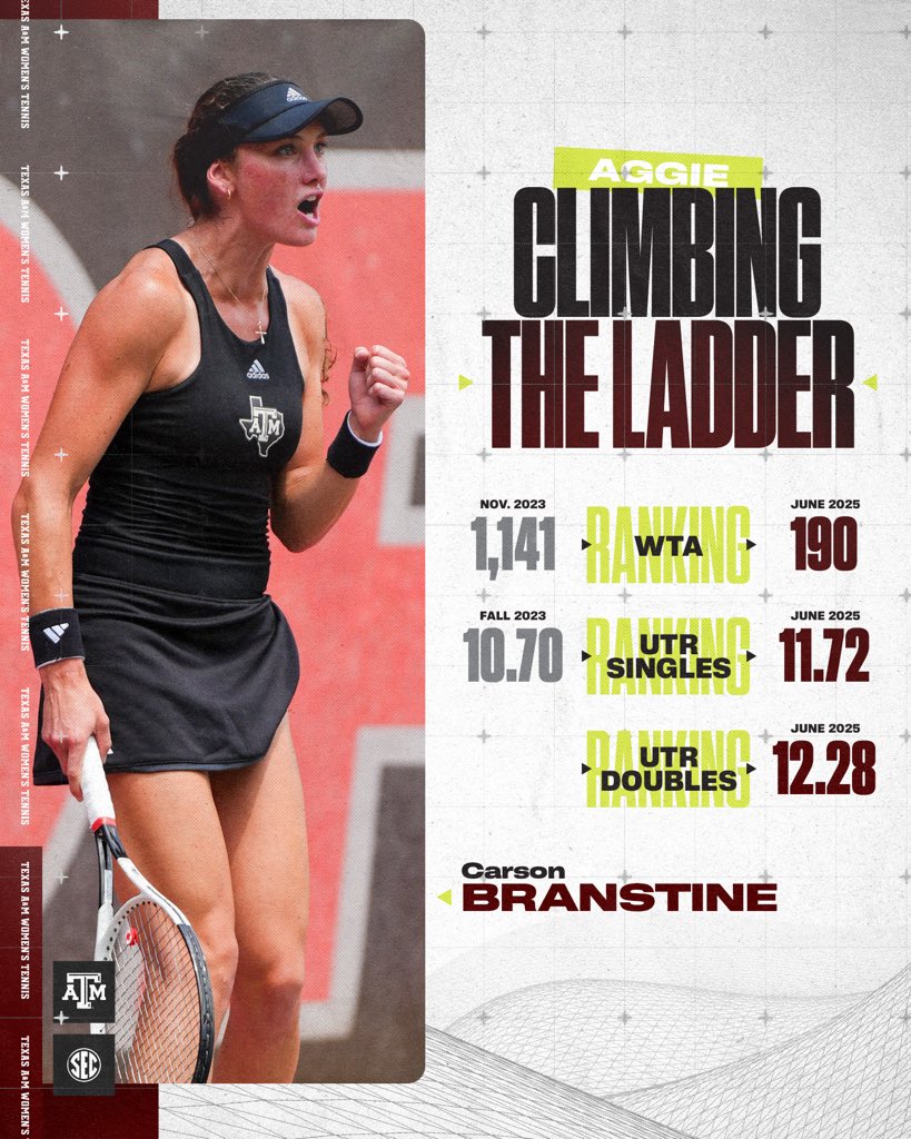 AggieWTEN's tweet image. Former Aggie shining in the rankings ๐
โ With her first ever victory over a WTA Top 20 player
#GigEm // #AggieWT