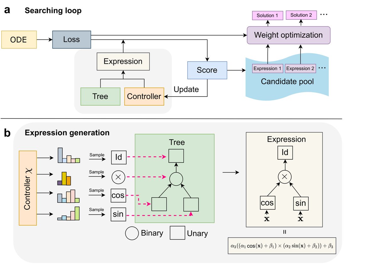 Learning Epidemiological Dynamics via the Finite Expression Method

dl.begellhouse.com/journals/55804…

#EpidemicPrediction #DataDrivenHealth #PublicHealth #MachineLearning