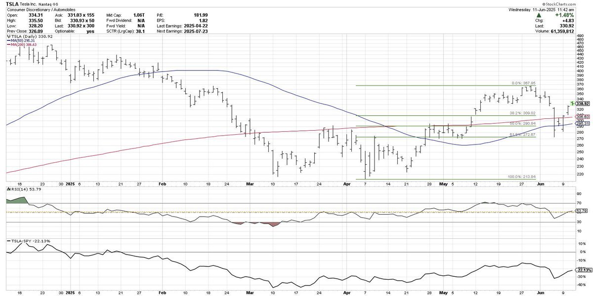 When in doubt, go with the stoplight approach.
$TSLA &gt; 310 = green light
$TSLA between 270-310 = yellow light
$TSLA &lt; 270 = red light