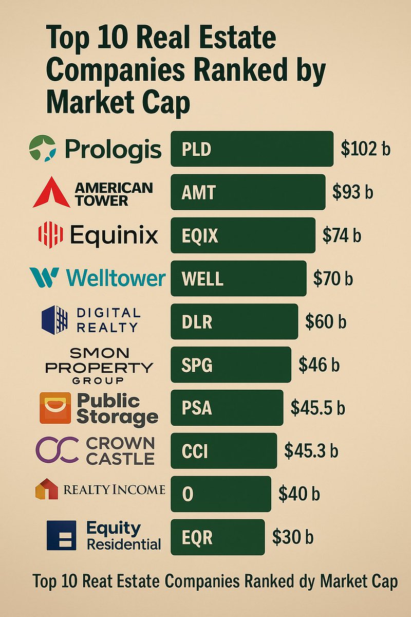 Top 10 Real Estate Companies Ranked by Market Cap #reit 
Prologis Inc. (PLD) – ~$102 billion
American Tower Corp. (AMT) – ~$93 billion
Equinix Inc. (EQIX) – ~$74 billion
Welltower Inc. (WELL) – ~$70 billion 
Digital Realty Trust (DLR) – ~$60 billion 
Simon Property Group