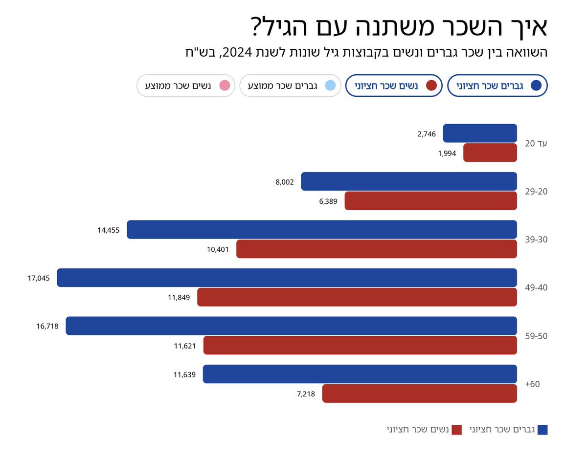 Sofi_Eden's tweet photo. כמה אתם מרוויחים ביחס לשאר המדינה?
מה הפער בין נשים לגברים, מתי השכר בשיא וכמה עובדים ביותר מ-3 משרות?

הביטוח הלאומי פרסם השבוע הדו״ח שכר שכולל לראשונה גם את השכר החציוני-נתון שמשקף טוב יותר את המציאות בשוק העבודה בישראל.

📊 הנגשנו את הדו״ח באתר אינטראקטיבי
🔗הלינק בביו https://t.co/NjwyQxvLbp