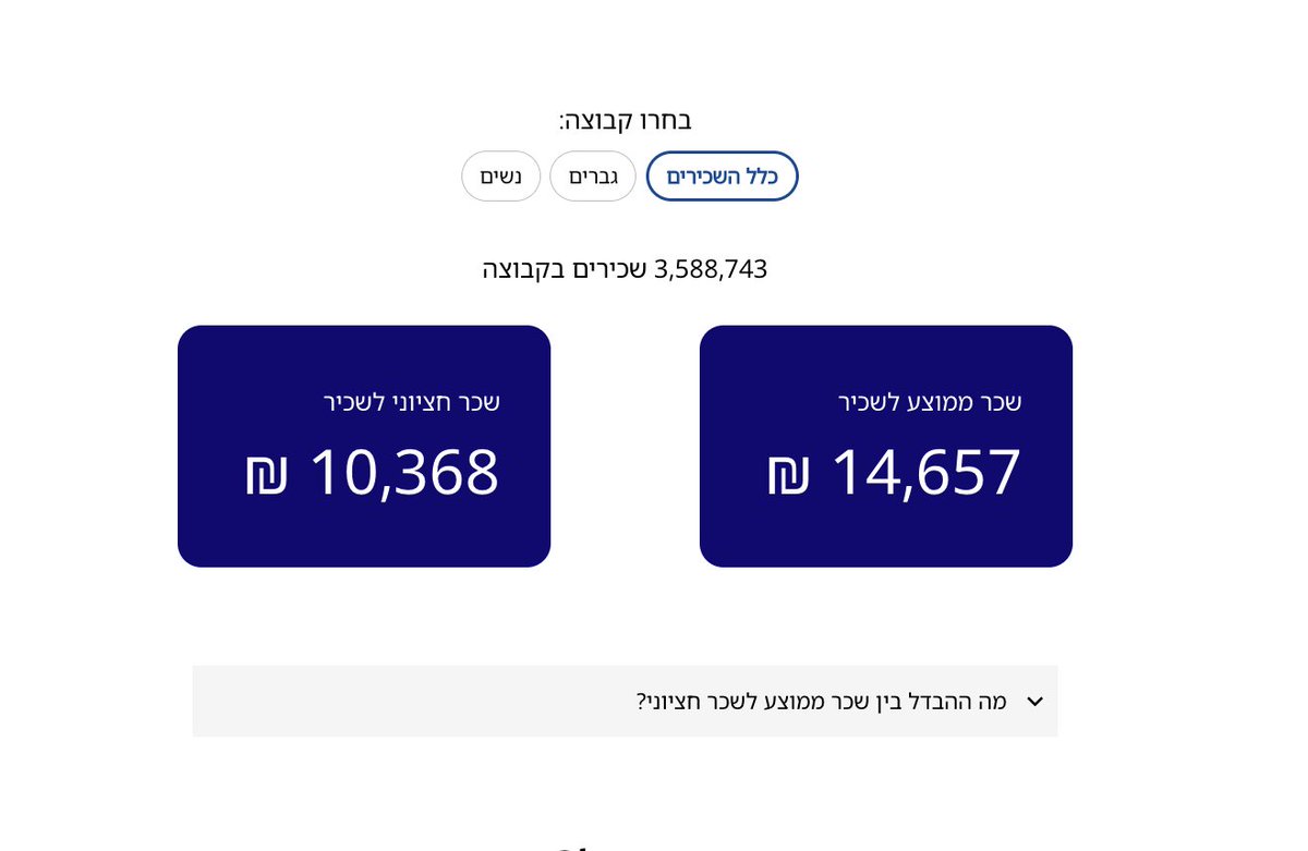 Sofi_Eden's tweet photo. כמה אתם מרוויחים ביחס לשאר המדינה?
מה הפער בין נשים לגברים, מתי השכר בשיא וכמה עובדים ביותר מ-3 משרות?

הביטוח הלאומי פרסם השבוע הדו״ח שכר שכולל לראשונה גם את השכר החציוני-נתון שמשקף טוב יותר את המציאות בשוק העבודה בישראל.

📊 הנגשנו את הדו״ח באתר אינטראקטיבי
🔗הלינק בביו https://t.co/NjwyQxvLbp