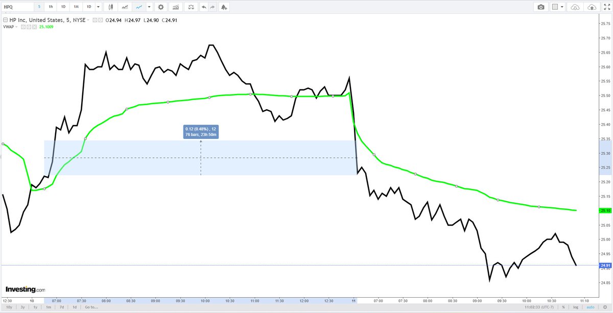 HPQ +0.48% +1.14% dividend 7/3 25.68% APR