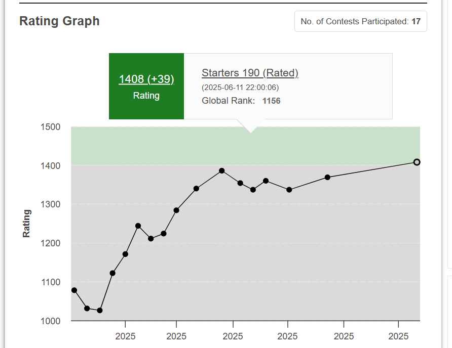 PRITUL__SINGH's tweet photo. After months of grind, countless late nights & debugging, I'm really thrilled to have hit 2 stars on CodeChef! The journey's far from over, but this milestone's a reminder that consistency pays off #CodeChef #CodingJourney #2Star 😌 https://t.co/Os6mAYHy8r