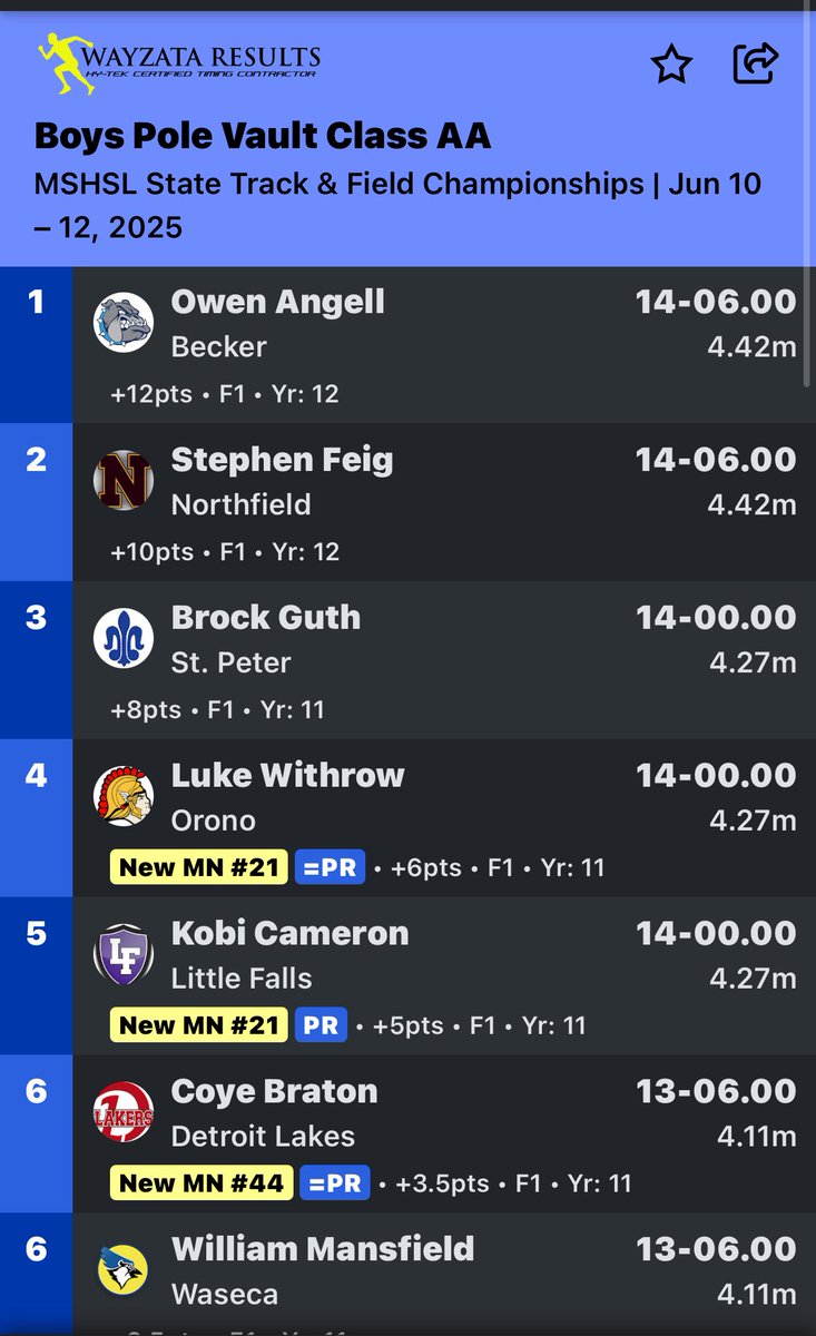 DetLakesHigh's tweet photo. Copy Braton ties his PR and finishes in a tie for 6th. @DLPublicSchools @KdlmSports @NickLSports @cooperkanthak https://t.co/ozDD2UtWhX