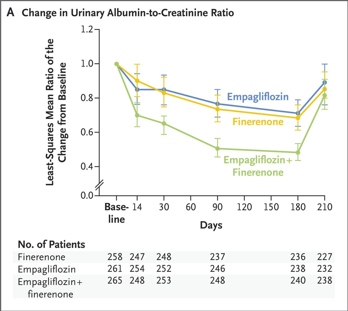 To delay progression of diabetic kidney disease, guidelines recommend 3 drug classes for selected patients: renin–angiotensin system inhibitors, SGLT-2 inhibitors, and finerenone. A new study provides data on simultaneous use of all 3. jwat.ch/4mW2k9O

<a href="/NEJM/">NEJM</a> #diabetes