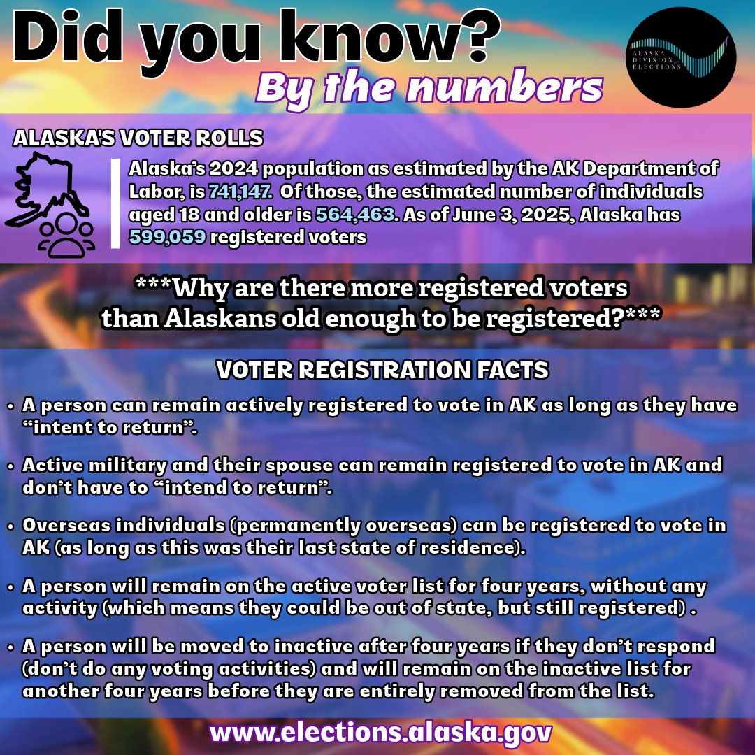 ak_elections's tweet image. #DidYouKnowFacts There are several factors explaining why there are more registered voters than Alaskans who are old enough to register. Here is why. #stateofalaska #AlaskaVotes #akleg