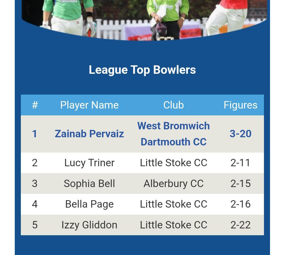 The Women <a href="/WBDCC/">West Bromwich Dartmouth Cricket Club</a> are going nicely 😀