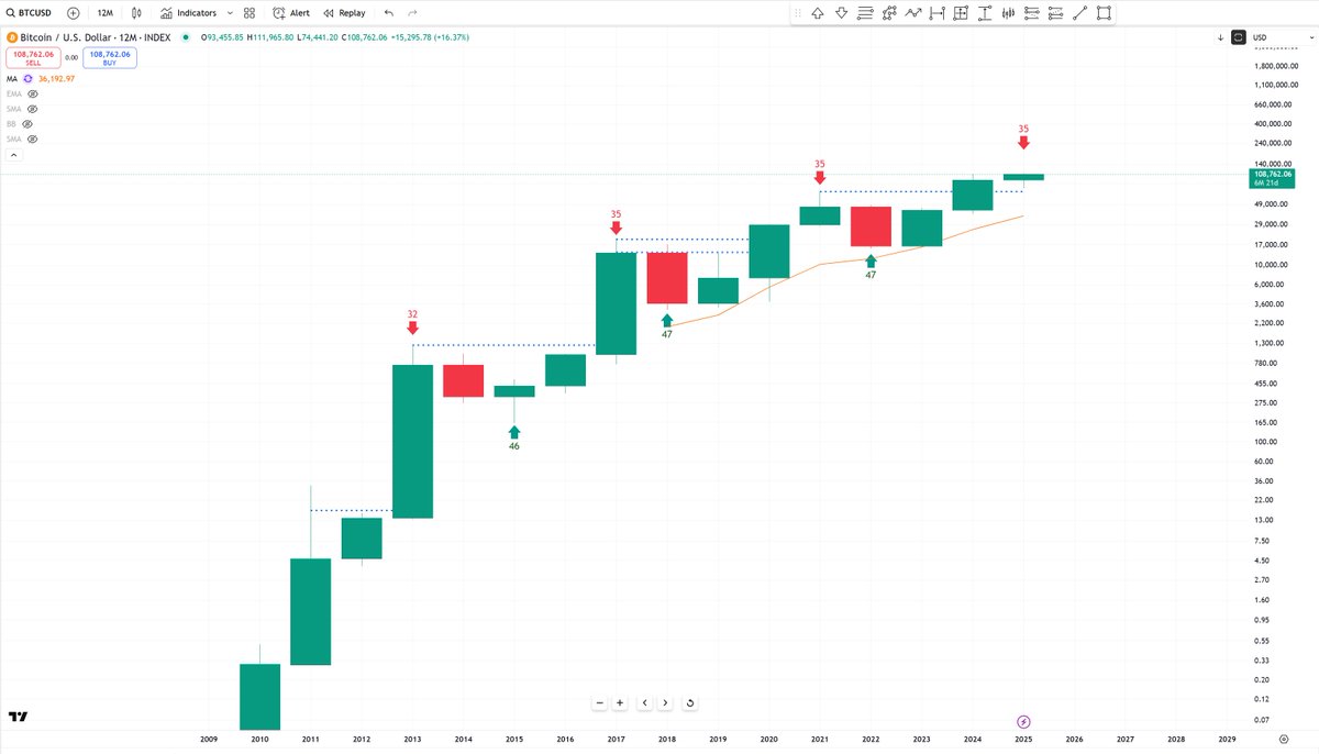 BobLoukas's tweet image. #Bitcoin 4-YR cycle represented annually.