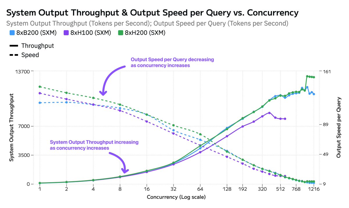 ArtificialAnlys's tweet image. Announcing Hardware Benchmarking on Artificial Analysis! We benchmark NVIDIA H100, H200 and B200 systems to analyze their performance under increasing load

We’re publicly releasing today results for DeepSeek R1, Llama 4 Maverick and Llama 3.3 70B running on NVIDIA H100, H200 and…