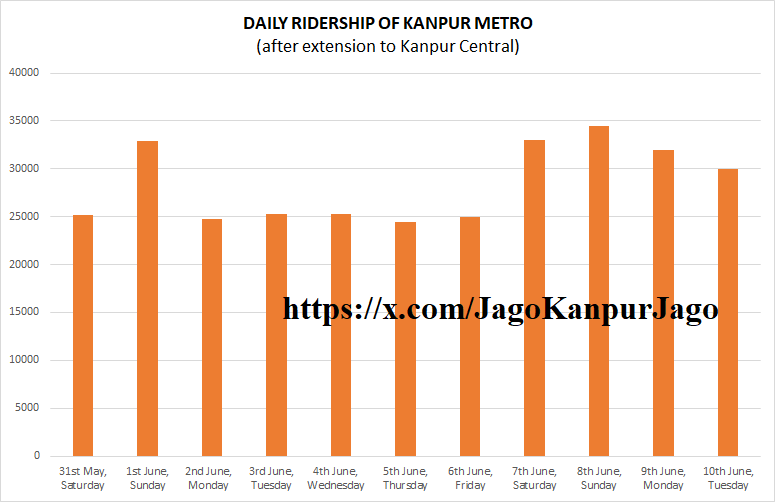 JagoKanpurJago's tweet photo. Daily Ridership of #KanpurMetro
(after extension to Kanpur Central)
#KanpurCentral #Kanpur #Metro #UPMetro #UPMRC #MetroLife #MetroInUP #MetroInIndia #UrbanTransport #PublicTransist #SmartCity https://t.co/ABVOYbcOdZ