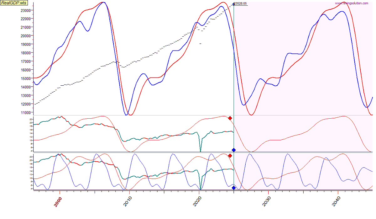 traderDman's tweet photo. "Just be patient it will take more time [...] for CPI to rise"

Right now you can think of us as being in a classic fed easing window, if it weren't for tariff inflation expectations, we'd be seeing cuts.

This composite cycle chart of Sticky CPI has two components beneath it, a 5.5 year cycle in red, and a 42 month cycle in blue.

As of right now we're in a high time frame disinflation trend into ~Apr 2026 per the 5.5 year cycle

In the midst of this, the 42M cycle rises into the same period, suggesting from here on out, we'll see mini re-blips in inflation, while growth progressively weakens

With this information we can make some rough assumptions about the future - post April 2026, the re-inflation trend continues into 2028

At the same time, Real GDP is forecast to decline into June of 2026, and July of 2027. 

This puts us in a clear stagflationary window between April of 2026 to 2028, where we expect to see higher levels of inflation (potentially 4-5%) and lower levels of growth.

Based on this simple analysis I believe we will see a deeper and longer recession than most anticipate, given the lag of the FFR and other factors on the economy.