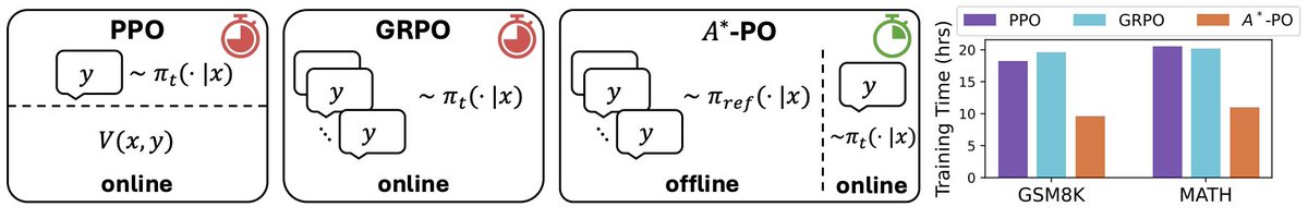 Current RLVR methods like GRPO and PPO require explicit critics or multiple generations per prompt, resulting in high computational and memory costs. We introduce ⭐A*-PO, a policy optimization algorithm that uses only a single sample per prompt during online RL without critic.