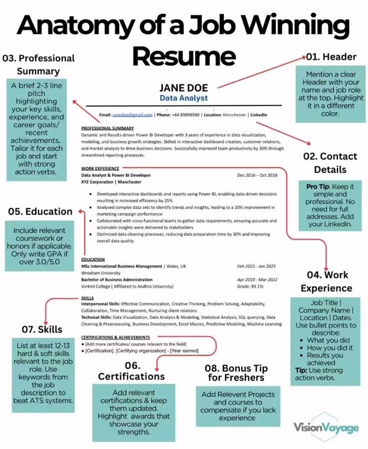 Anatomy of a job winning resume