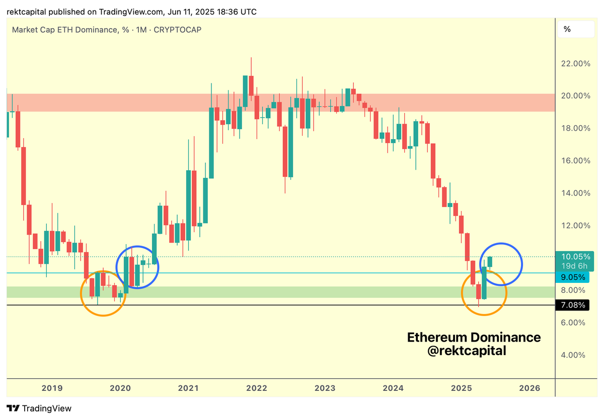 ETH Dominance Ethereum Dominance has reached 10% market-dominance in an  uptrend for the first time since March 2020 #ETH #Crypto #Ethereum