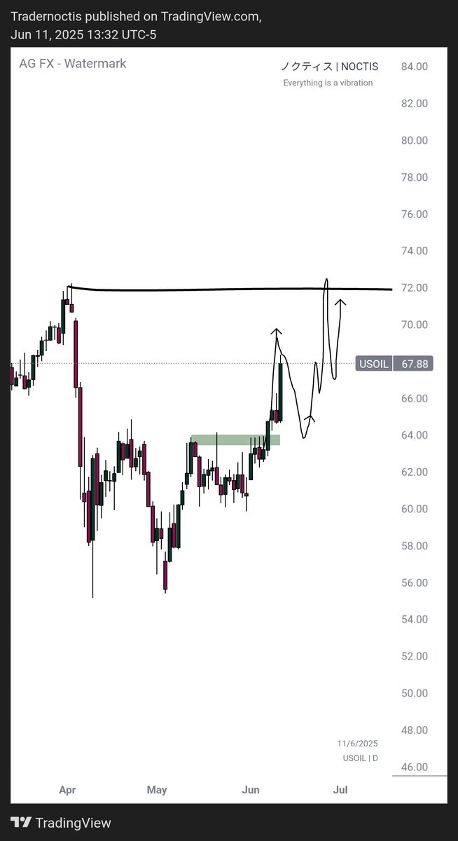 Our live session in Dragontrades is on another level 
😎
#usoil #brent