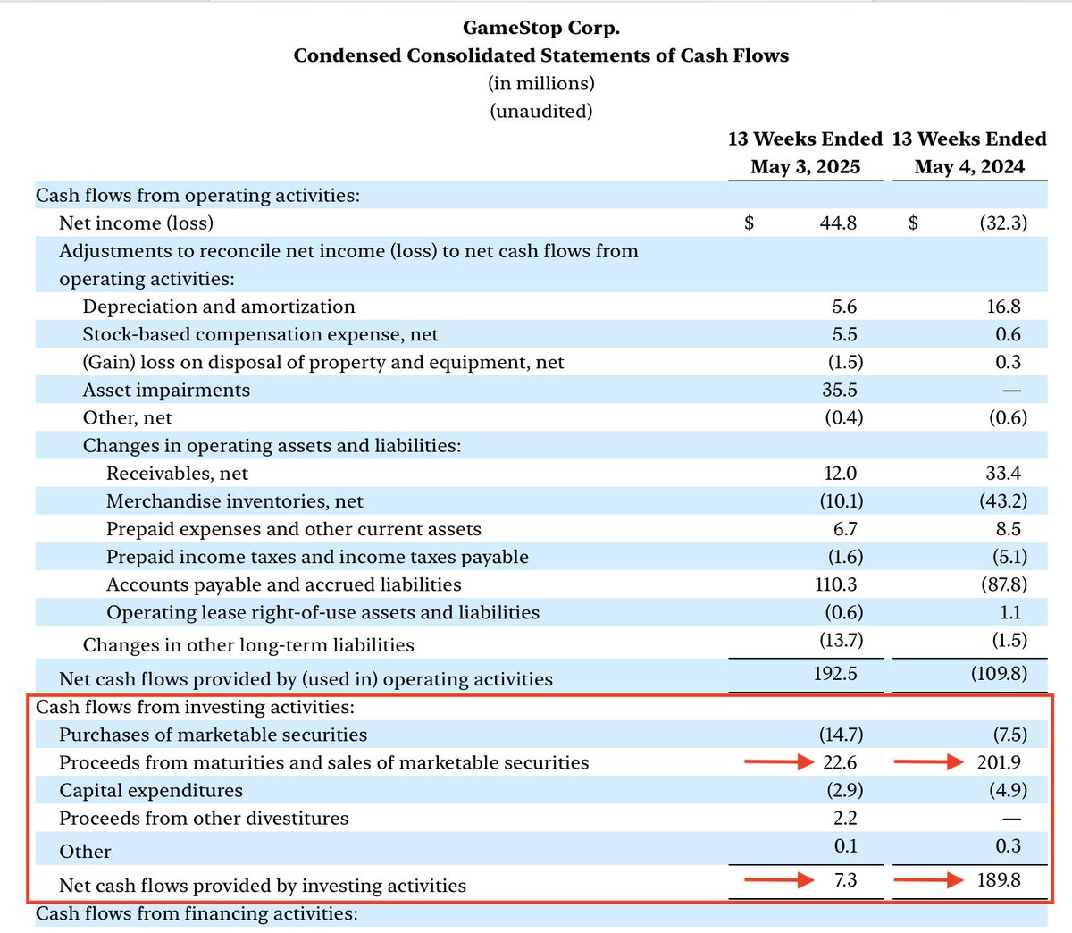 sboho's tweet image. in my opinion, this is the most curious part of the $GME balance sheet that deserves some discussion but I don't think I have seen it talked about at all.
remember, the numbers for 2024 are based off of 1 billion in cash since both capital raises in 2024 occurred after the Q1…