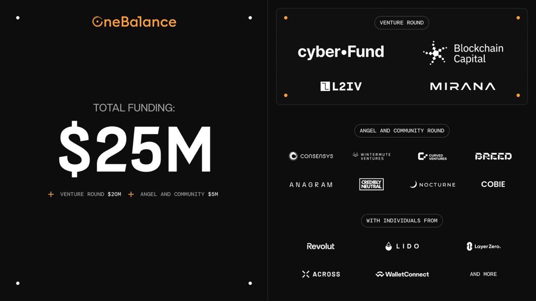WazzupCrypto (@wazzup_crypto) on Twitter photo 💥 <a href="/OneBalance_io/">☉neBalance</a> just raised $20M (co-led by <a href="/cyberFund_/">cyber•Fund</a> & <a href="/blockchaincap/">Blockchain Capital</a>) — now $25M total to date
🧰 They’re launching a Toolkit to make one-click onchain UX a reality — across any chain, token, or action
⚡ Resource Locks = instant crosschain execution
📉 40% latency drop, 💥 <a href="/OneBalance_io/">☉neBalance</a> just raised $20M (co-led by <a href="/cyberFund_/">cyber•Fund</a> & <a href="/blockchaincap/">Blockchain Capital</a>) — now $25M total to date
🧰 They’re launching a Toolkit to make one-click onchain UX a reality — across any chain, token, or action
⚡ Resource Locks = instant crosschain execution
📉 40% latency drop,