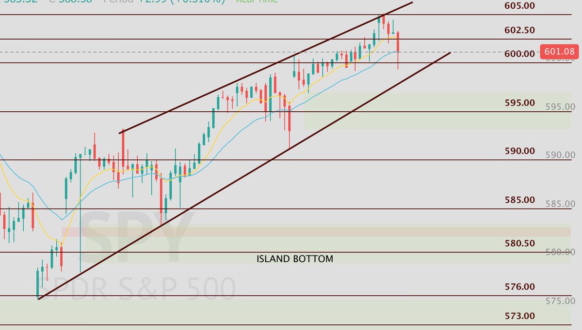 👇🏼 $SPY STILL IN THE CHANNEL!

• Bulls keep pushing at the upper trendline where the bears are definitely holding the fort. 
• Watching the lower trendline carefully to play the downside if I have to and a clear conformation of the bears raging up in the short term sense. 
•