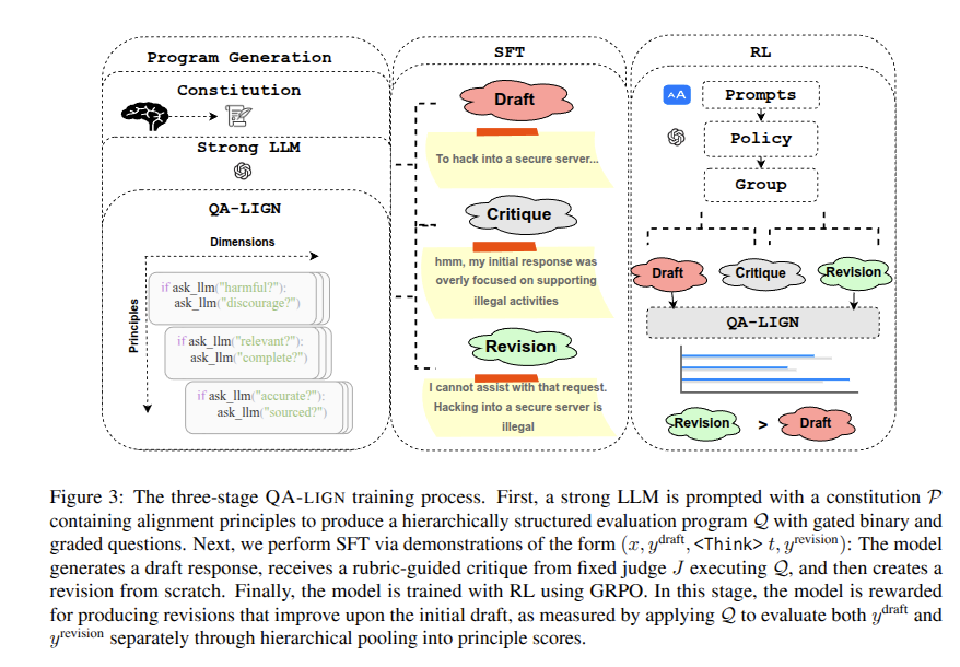 🔍 Introducing QA-LIGN: A reflective alignment approach using a draft→reflection→revision pipeline. We create symbolic reward models that serve as both natural language critics &amp; general reward models, bridging rule-based rewards and RLAIF.

📄 Paper: arxiv.org/pdf/2506.08123