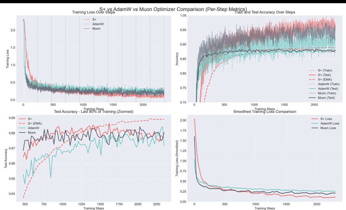 Replicated in MLX on MNIST. S+ is an intriguing optimizer that excels at both memorizing the training data and generalizing well. Very intriguing and different from most other optimizers I've tested. Takes some time to get going but typically ends up doing slightly better than
