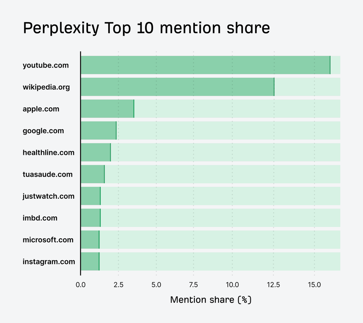 Here are the top 10 most mentioned sites across 76.7M Google AI Overviews, 957k ChatGPT prompts, and 953.5k Perplexity prompts for the month of June 2025.

See the full post for a overlaps + impressions/potential reach:
ahrefs.com/blog/top-10-mo…