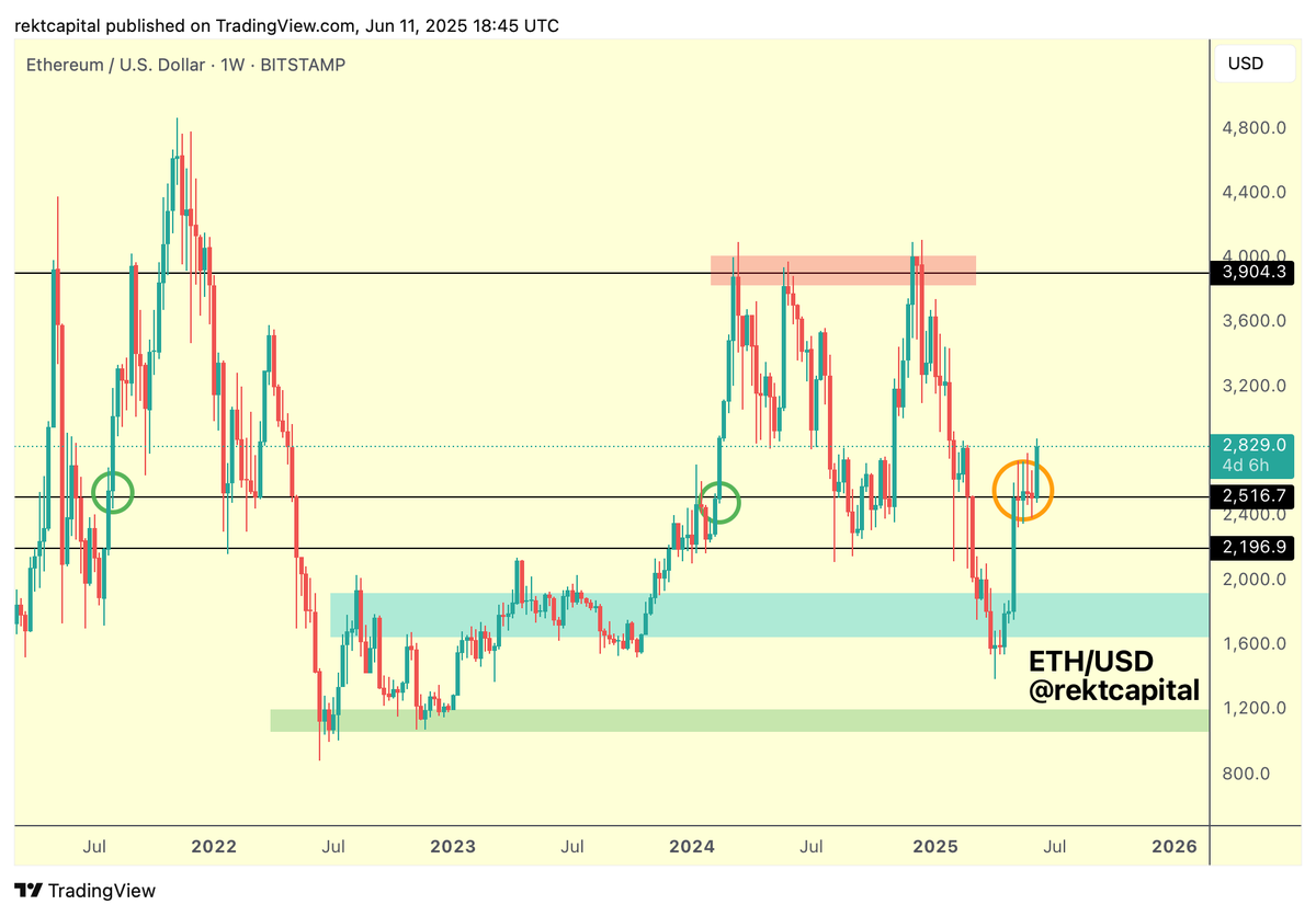 rektcapital's tweet image. $ETH 

In August 2021 Ethereum successfully retested $2500 as support to rally to ~$4000 (green circle)

In early 2024 #ETH retested $2500 as support to rally to ~$4000 (green circle)

For the past 5 weeks, ETH has been successfully retesting $2500 as support

#Crypto #Ethereum