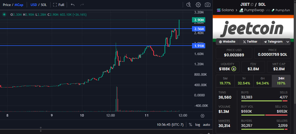 DonaldPumpBids's tweet photo. @Blxme Got into $JEET at 2.4M MC, this one is going to 100M easy! Passionate Community, Very Strong Narrative! Super Bullish!
C327WcaxPyb3Sqa5ZxXntYaU3dmdkpwhY7BPmH1ypump https://t.co/1kYBl1jLC5