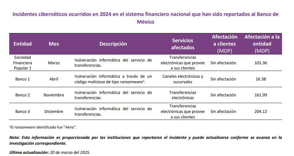 ⚠️Incidentes #cibernéticos ocurridos en 2024 en el sistema financiero nacional que han sido reportados al Banco de México: Actualizado a marzo 2025.

Fuente: banxico.org.mx/sistema-financ…