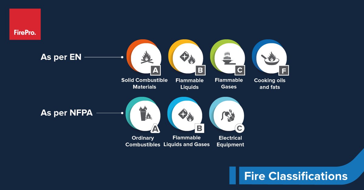 Certified for multiple fire classes under both EN2 and NFPA 10, our systems are designed to protect against a wide range of fire hazards. #FirePro #firesuppression #firesafety #fireengineering #firetechnology