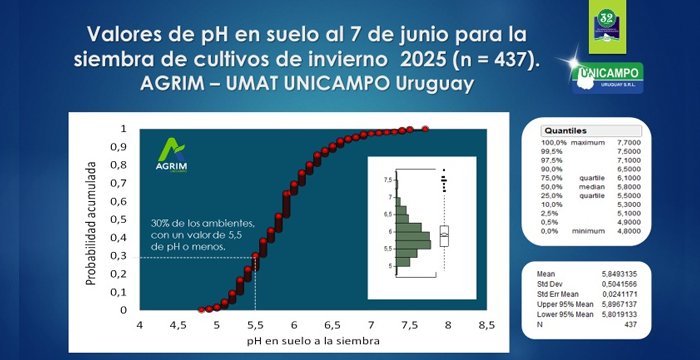 Valores de pH en suelo al 7 de junio para la siembra de cultivos de invierno 2025.