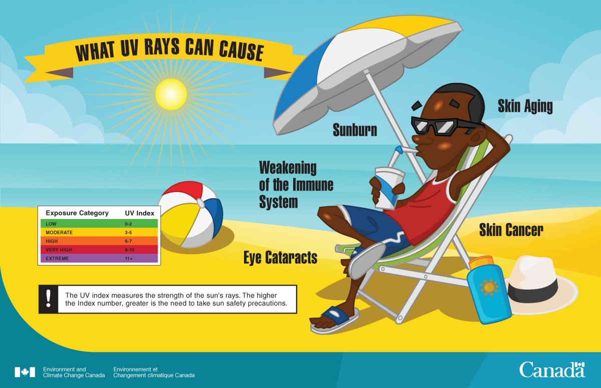 ECCCWeatherNS's tweet image. 😎☀️ Don&apos;t forget the sunscreen this week! #NSStorm #UVindex