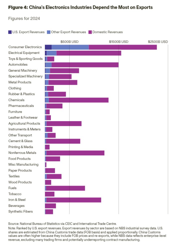 gdp1985's tweet image. The US and China have a new framework to de-escalate. Whether that'll be durable is unclear. What is clear is that China can and will weaponize its export dominance. We discuss what the trade war teaches us about China's economy in our new @RANDCorporation Commentary. 1/