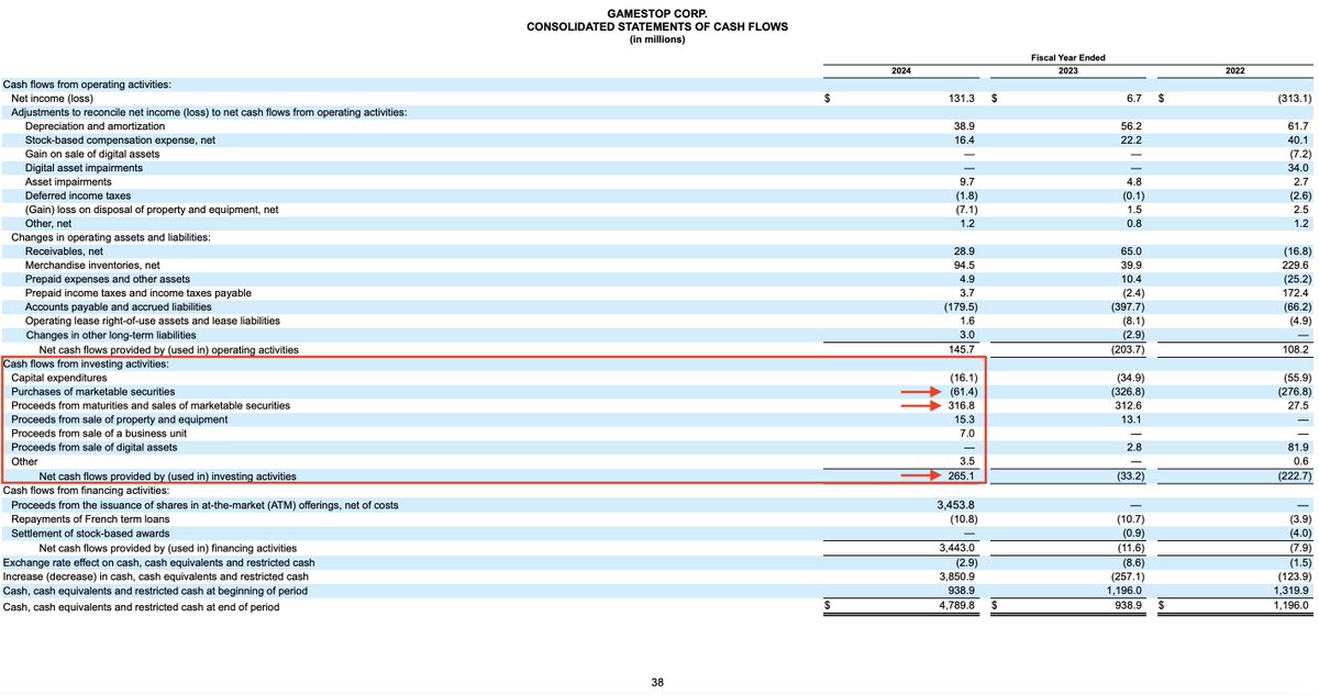 in my opinion, this is the most curious part of the $GME balance sheet that deserves some discussion but I don't think I have seen it talked about at all. 
remember, the numbers for 2024 are based off of 1 billion in cash since both capital raises in 2024 occurred after the Q1