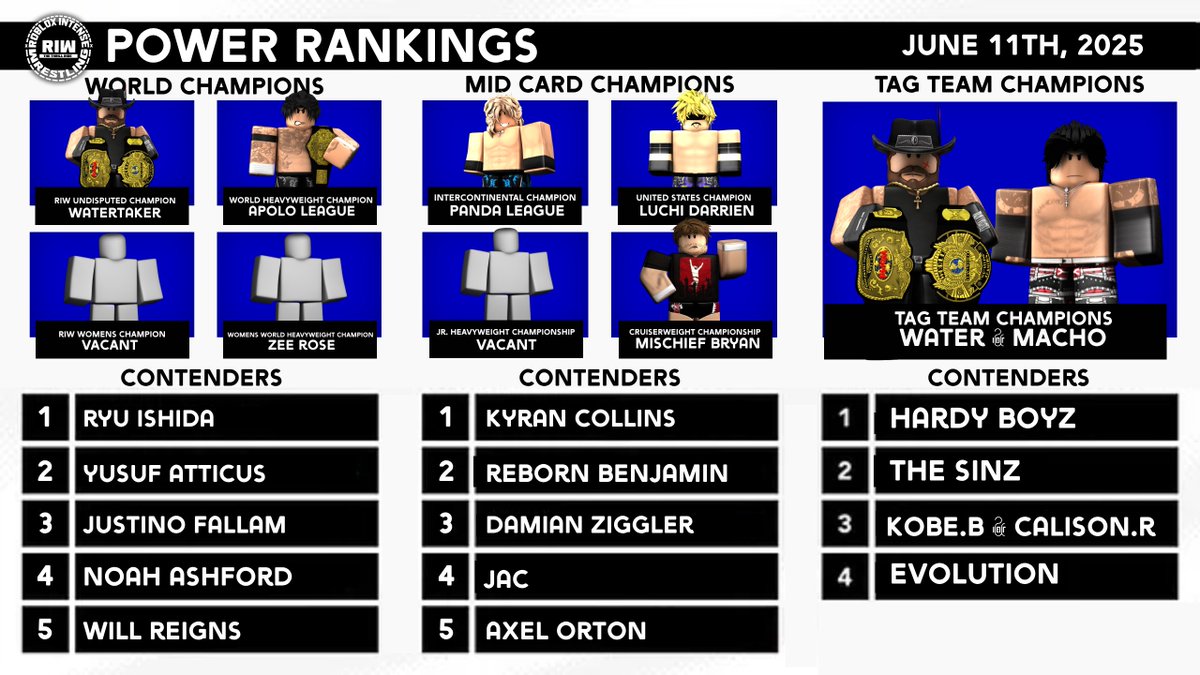 The Power Rankings are looking close before BrawlMania..👀

Especially with brand new superstars being signed to RIW..

Could this possibly CHANGE after BrawlMania? 🤫