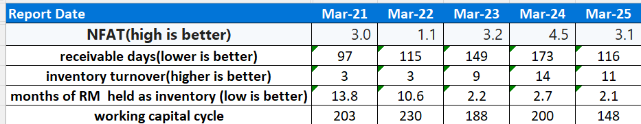 Investindia6's tweet photo. #TECHERA ENGINEERING
Just one machine will make sure its a 20x multibagger
Yes. Is machine se multibagger banta hai which co imported on 28th may 2025 and was shown/mentioned in the concall.
The co imported the 5 axis Machine valued at 8 crores.
performance video of the machine
https://t.co/ExEfhl0dvG

Ek hi co makes this machine which is KEN CNC from Taiwan.

But one can laugh and say how can one machine import mean that this co will give 20x returns? The answer lies in certifications. 

Techera Engineering holds NADCAP and ASD9100 certifications and is among very few indian cos to do it. But everything needs verification. More importantly it holds some of the certifications directly given by Boeing.

So, refer to Turkish Aerospace external vendor list for May 2025. only 3 indian cos are approved.
CIM TOOLS, TATA ADVANCED SYSTEMS, TECHERA.
https://t.co/zGwgLukTug

Here D33200-1 certifications is given by BOEING.

Then I went to OASIS database to search for AS9100.
Turns out that Techera is certified.
The real moat is the certifications which takes time and a lot of money to get in the 1st place. So once approved as a vendor, its not easily switchable. 

I don't want to go into details of how many planes indian cos have ordered, how many airports india is planning. That no is an unimaginable figure so there will be need for aerospace/defence parts mfg and also MRO services.

Techera Asset turn is 3-4 times. So on a 30 cr asset they can do 100-120 cr revenue easily in FY26. imagine Unimech with 250 cr of sales at 6500 cr market cap and Techera with 100 cr sales should be minimum 1200 cr market cap. It won't stop at 100 cr though. So in next 2-3 or 5 years even if it does 250 cr, it will become UNIMECH.

And other competitors whoever is planning to come needs the certifications, the technical team and then orders to compete. Techera has done that already. 
So ye rukega nahi. IS machine se multibagger hi banega. No point giving a half baked comment if one's knowledge of aerospace industry and the tailwinds and the technical side is 0. 

#techera