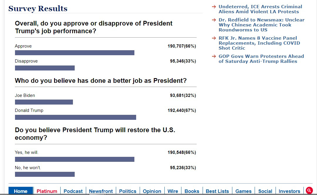 So, Fox News says President Trump is sinking in the polls... BULLSHIT, says Newsmax. He's the latest poll numbers. Fuck Fox News.