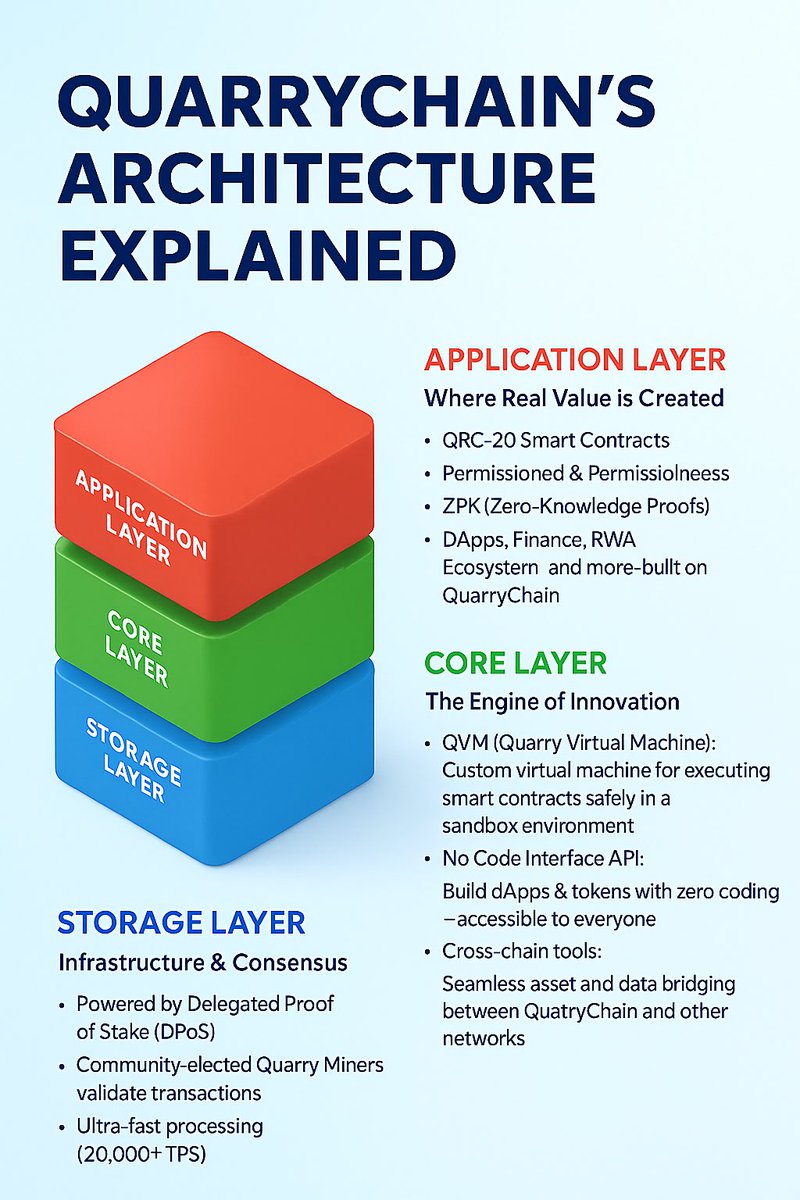 QuarryLabsInc's tweet photo. QuarryChain’s Architecture Explained.
#QuarryChain #Quarry #Blockchain #Defi #Web3 #Crypto https://t.co/OB638gNoJw