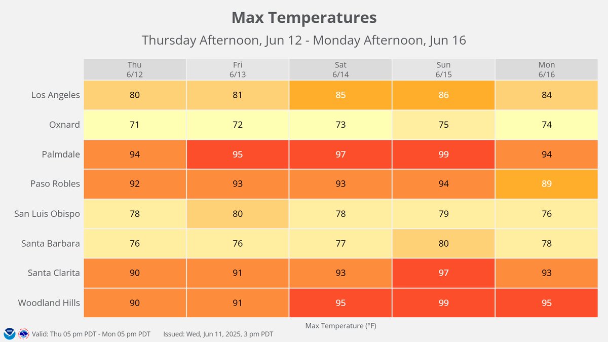 🌞A warm up is expected for this weekend. Temperatures may near 100 degrees across the warmest valleys and the Antelope Valley on Sunday.🌡️

If you must be outside, drink plenty of water and take frequent breaks in the shade. 🥤 #CAwx #LAHeat